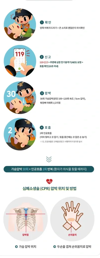 심폐소생술(CPR) 절차를 만화 캐릭터와 함께 단계별로 안내하는 인포그래픽